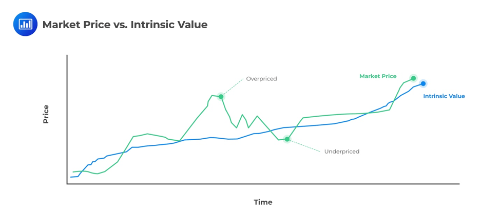 Market Price vs Intrinsic Value graph